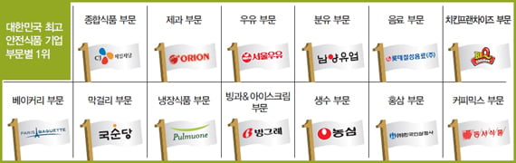 [Business Special] 2011 대한민국 최고 안전식품 기업