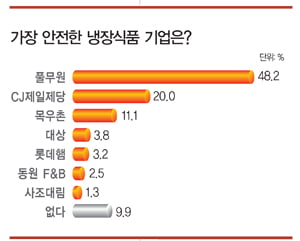 [Business Special] 식품첨가물 2000개 중 20개만 사용