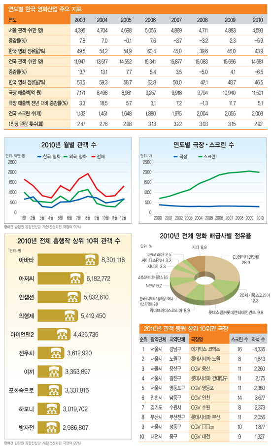 [한눈에 보는 대한민국 산업지도] 한류 바람 거세…스크린 수 증가 추세