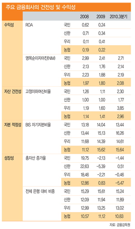 ['넘버5' 농협금융 생존 해법은] 전략적인 ‘위치 재설정’ 필요하다