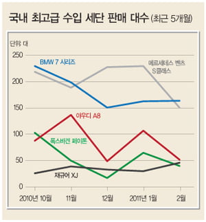 [카 & 라이프]&nbsp;메이커 '자존심' 대결…누가 최고?