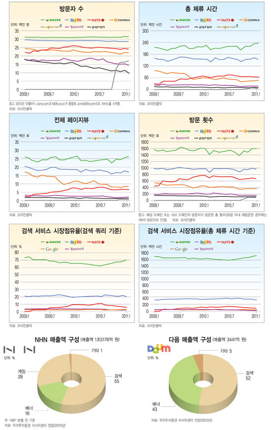[한눈에 보는 대한민국 산업지도] (32) 인터넷 포털