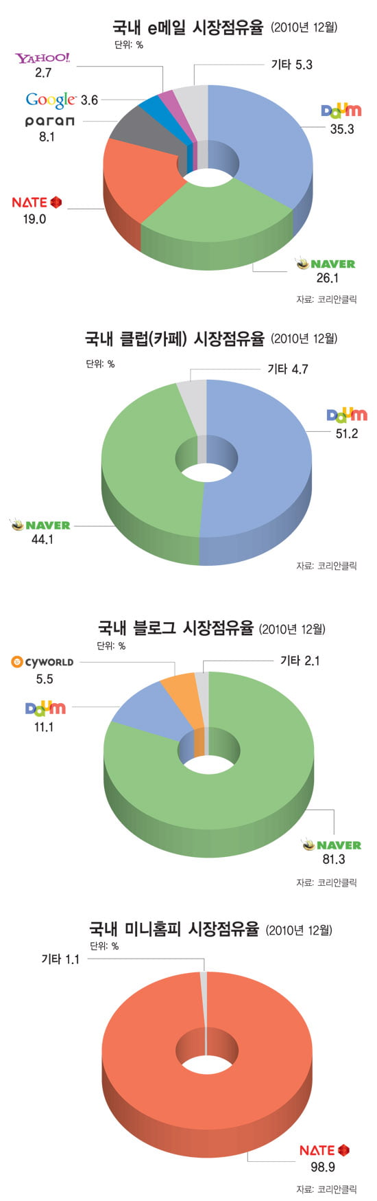 [한눈에 보는 대한민국 산업지도] (32) 인터넷 포털