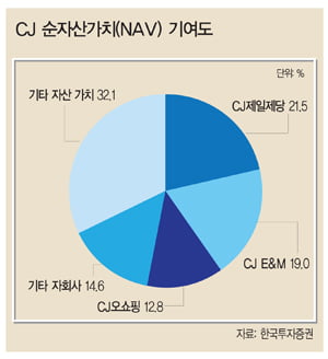 [베스트 애널리스트 추천 '히든 챔피언'] CJ, 주가 이끌 ‘숨겨진 호재’ 곳곳에 있다