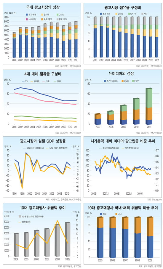 [한눈에 보는 대한민국 산업지도] 소폭 성장 ‘예상’…뉴미디어 광고 늘어나