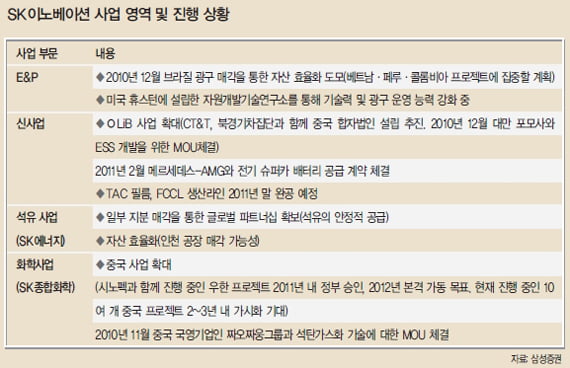 [화제의 리포트] 수익성 ‘굿’…SK이노베이션 ‘강추’