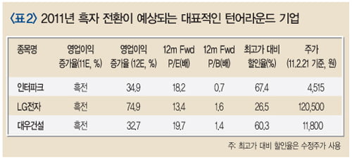 [조용준의 성공하는 주식 투자] 턴어라운드 기업 ‘주목’…역발상이 ‘답’