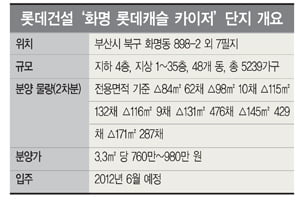 [분양 현장을 찾아서] 화명 롯데캐슬 카이저, 부산 최대 단지…원스톱 라이프 가능