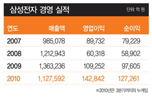 [2010 올해의 CEO] 젊은 삼성 이끄는 ‘파이어니어’