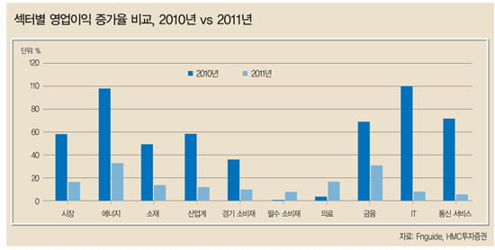 [Market View] 2011년, IT·철강·자동차가 주도할 것