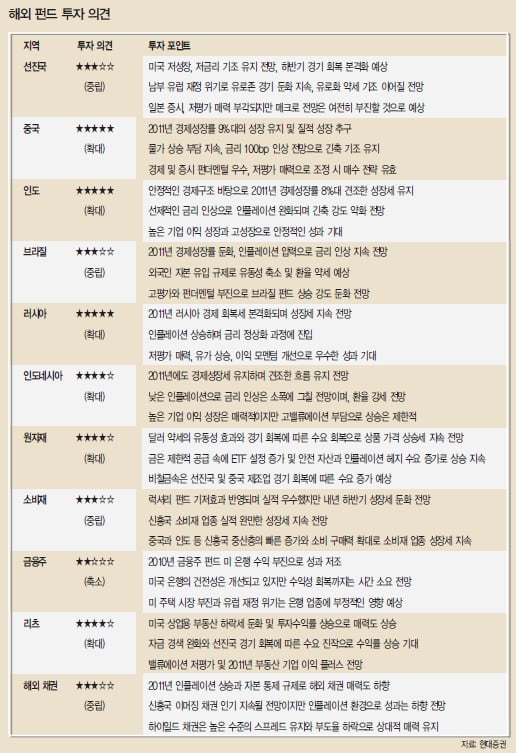 [화제의 리포트] 중국·러시아 ‘유망’…상품 펀드 ‘주목’