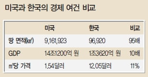 [아기곰의 부동산 산책] 통닭 값과 집값으로 본 PIR 분석의 모순