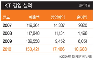 [2010 올해의 CEO] 거대 KT 변화 이끈 ‘혁신의 전도사’