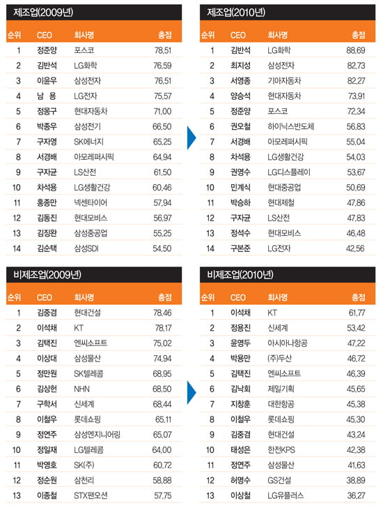 [2010 올해의 CEO] ‘실적·시장 참여자 기대’ 동시에 반영