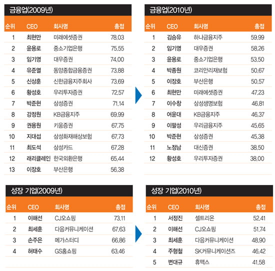 [2010 올해의 CEO] ‘실적·시장 참여자 기대’ 동시에 반영