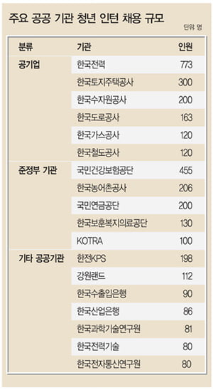 공공 기관, 내년 인턴 1만 명 채용