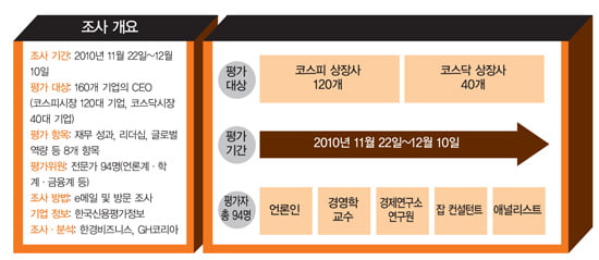 2010 올해의 CEO