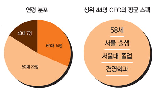 [2010 올해의 CEO] 공대 출신 최다…현장형 CEO ‘대세’