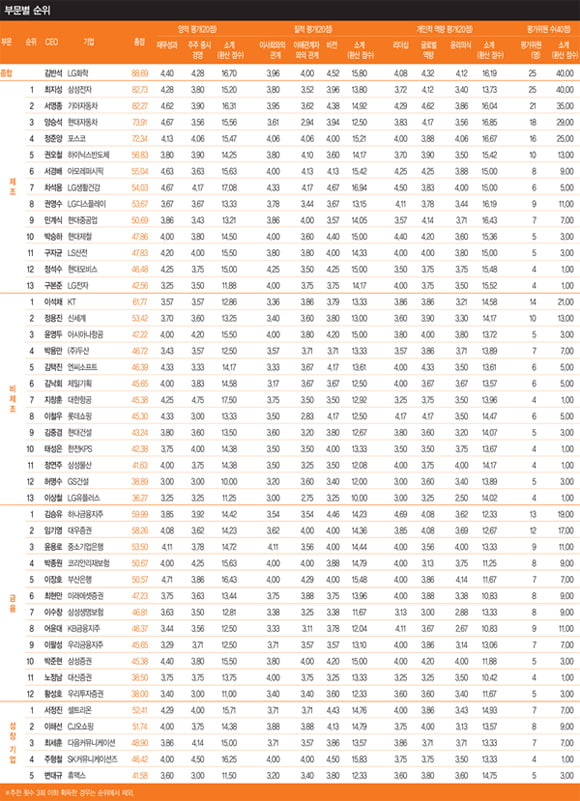 [2010 올해의 CEO] 공대 출신 최다…현장형 CEO ‘대세’