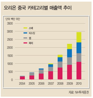 [베스트 애널리스트 추천 '히든 챔피언'] 중국인 입맛 안 바뀌면 주가는 ‘간다’