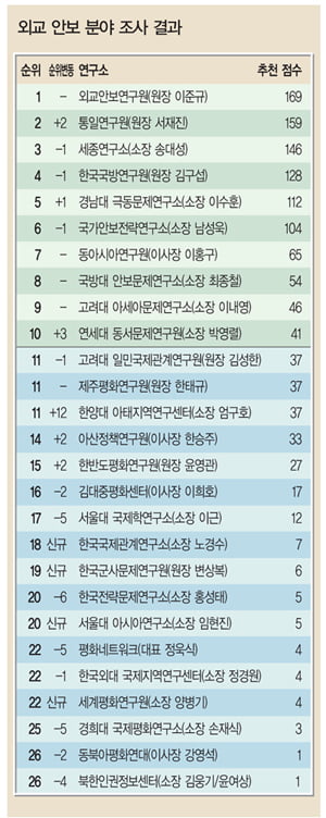 [2010 대한민국 100대 싱크탱크] 외교안보硏·통일연구원 ‘투 톱’