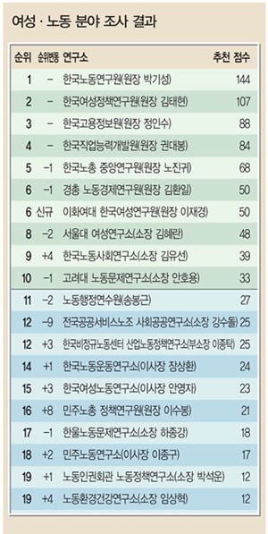 [2010 대한민국 100대 싱크탱크] 한국노동硏, 내홍 딛고 1위 자리 지켜