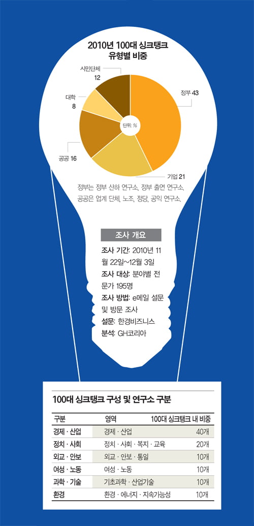 대한민국 100대 싱크탱크