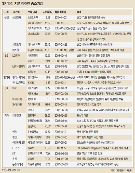 [화제의 리포트] 상생 정책 ‘수혜’…대기업도 적극 투자