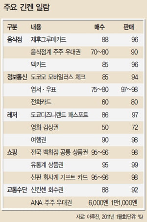 [일본] 할인티켓·상품권 ‘붐’…취급 점포 급증