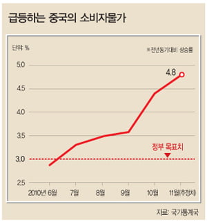 [중국] ‘과열’과 ‘냉각’사이 위험한 줄타기