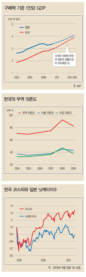 [2010 한중일 100대 기업] 성과 ‘주목’…‘스피드·결단력 배우자’