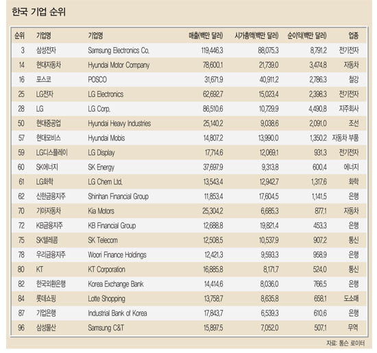 [2010 한중일 100대 기업] 20개사 ‘톱100’ 진입…‘전성기’ 맞아