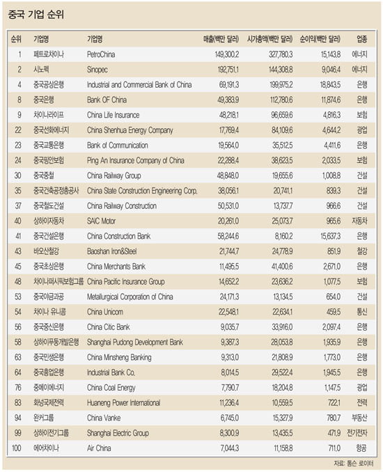 [2010 한중일 100대 기업] 에너지 메이저 ‘양강’…은행·건설 ‘약진’