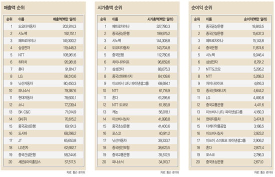 [2010 한중일 100대 기업] 매출 도요타 1위…시총·순익 중국 강세