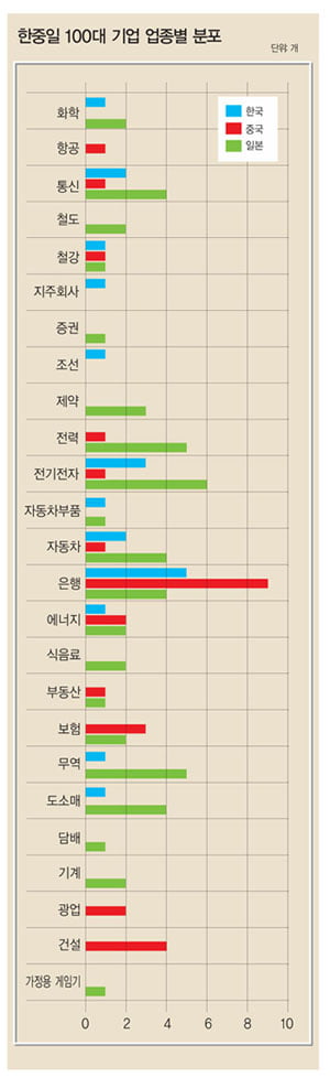 [2010 한중일 100대 기업] 매출 도요타 1위…시총·순익 중국 강세