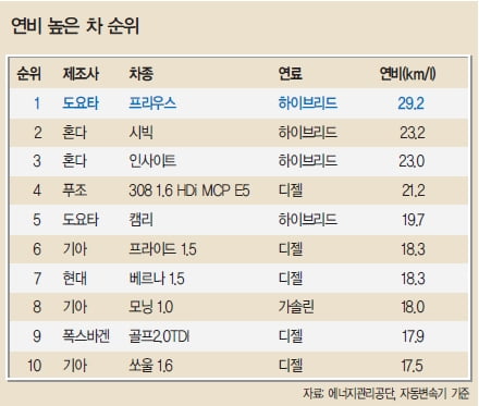 [뭐든지 랭킹] 도요타 프리우스, ‘연비왕’ 우뚝