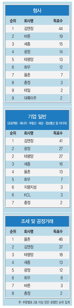 [2010 한국의 베스트 로펌] 김앤장 8·율촌 1개 부문서 ‘넘버원’