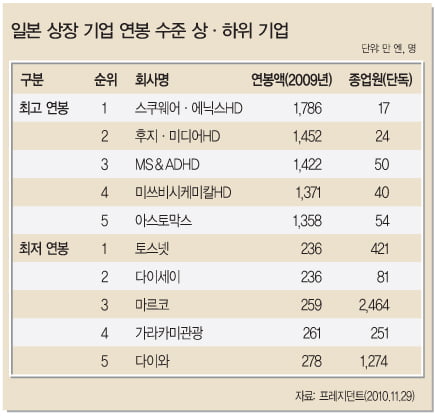 [일본] 평균 연봉 406만 엔…보너스 ‘뚝뚝’