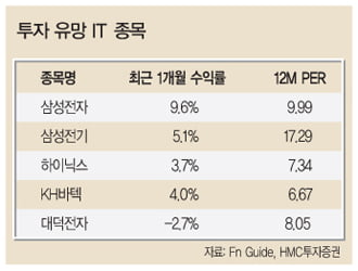 [Market View] IT 업종 기대감…내년 1월까지 ‘쭉’