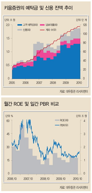 [베스트 애널리스트 추천 '히든 챔피언'] 자본시장 성장 ‘수혜주’…단순함이 매력