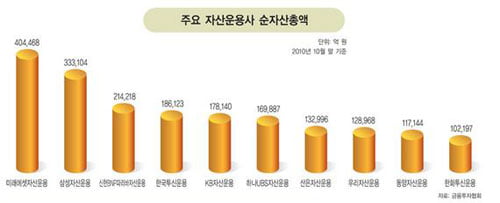 [한눈에 보는 대한민국 산업지도] 27. 자산운용