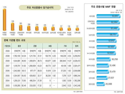 [한눈에 보는 대한민국 산업지도] 27. 자산운용