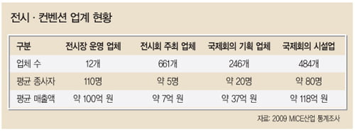 [Special ReportⅠ] 12개 센터·661개 주최 업체 ‘동분서주’