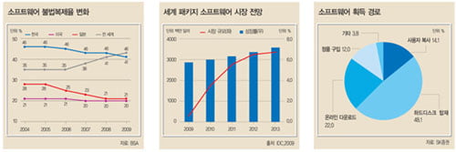 [IT 강국 코리아 걸림돌 '불법 복제'] 불법복제율 감소는 ‘IT 강국’ 디딤돌