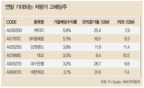 [Market View] ‘저평가주·고배당주’ 노려라