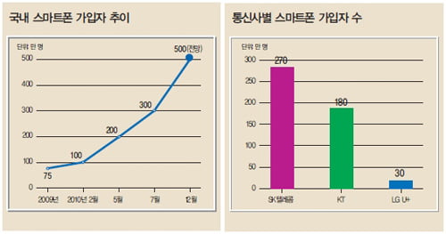 스마트폰 가입자 500만 명…전체의 10%