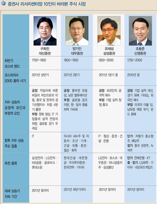 ['2000 눈앞' 주식시장 읽는 법] 2010년 말~2011년 초 2000 포인트 간다