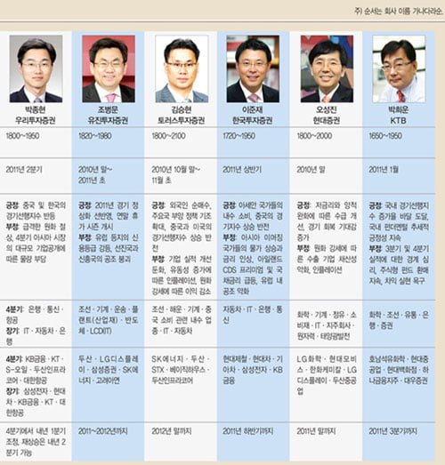 ['2000 눈앞' 주식시장 읽는 법] 2010년 말~2011년 초 2000 포인트 간다