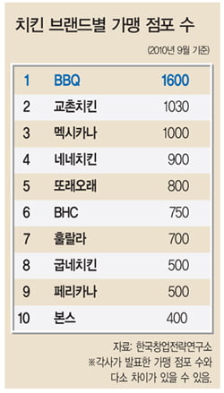 뭐든지 랭킹 Bbq 절대 강자…교촌·멕시카나 추격 │ 매거진한경