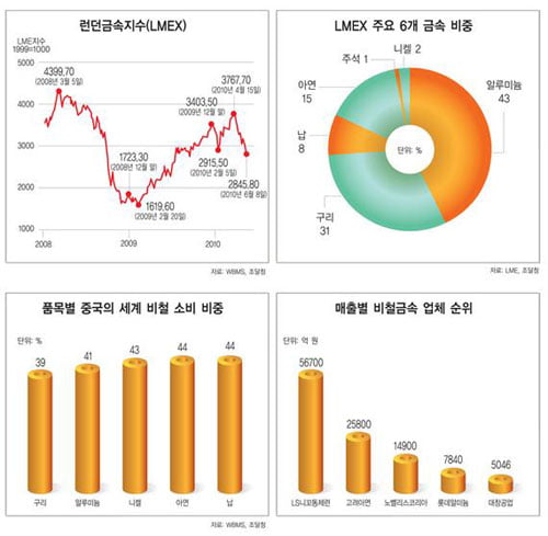 [한눈에 보는 대한민국 산업지도] 24. 비철금속